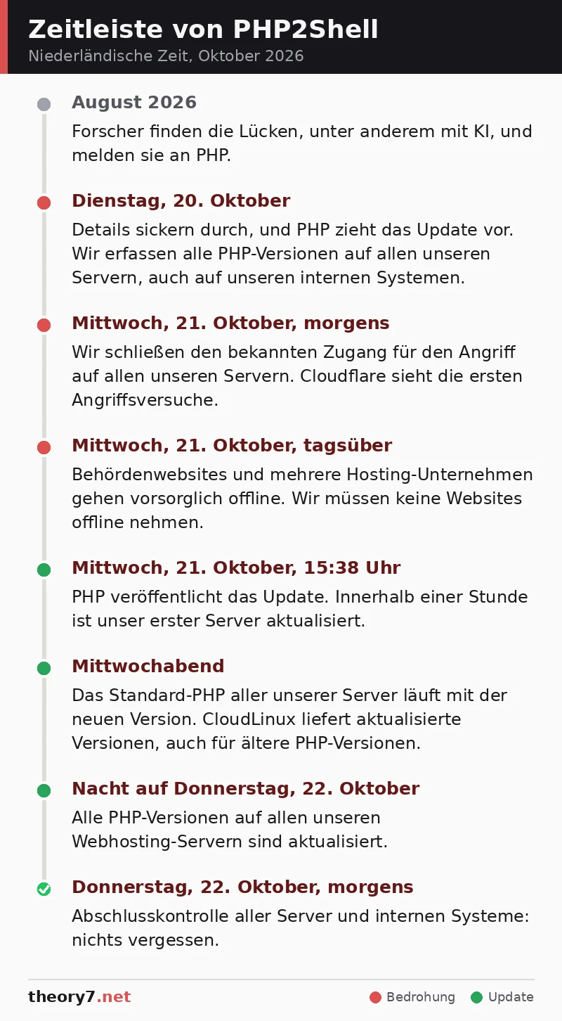 Zeitleiste von PHP2Shell von August bis Donnerstag, 22. Oktober 2026: von der Meldung der Sicherheitslücken über die ersten Angriffe und das PHP-Update bis zur abschließenden Kontrolle auf allen unseren Servern