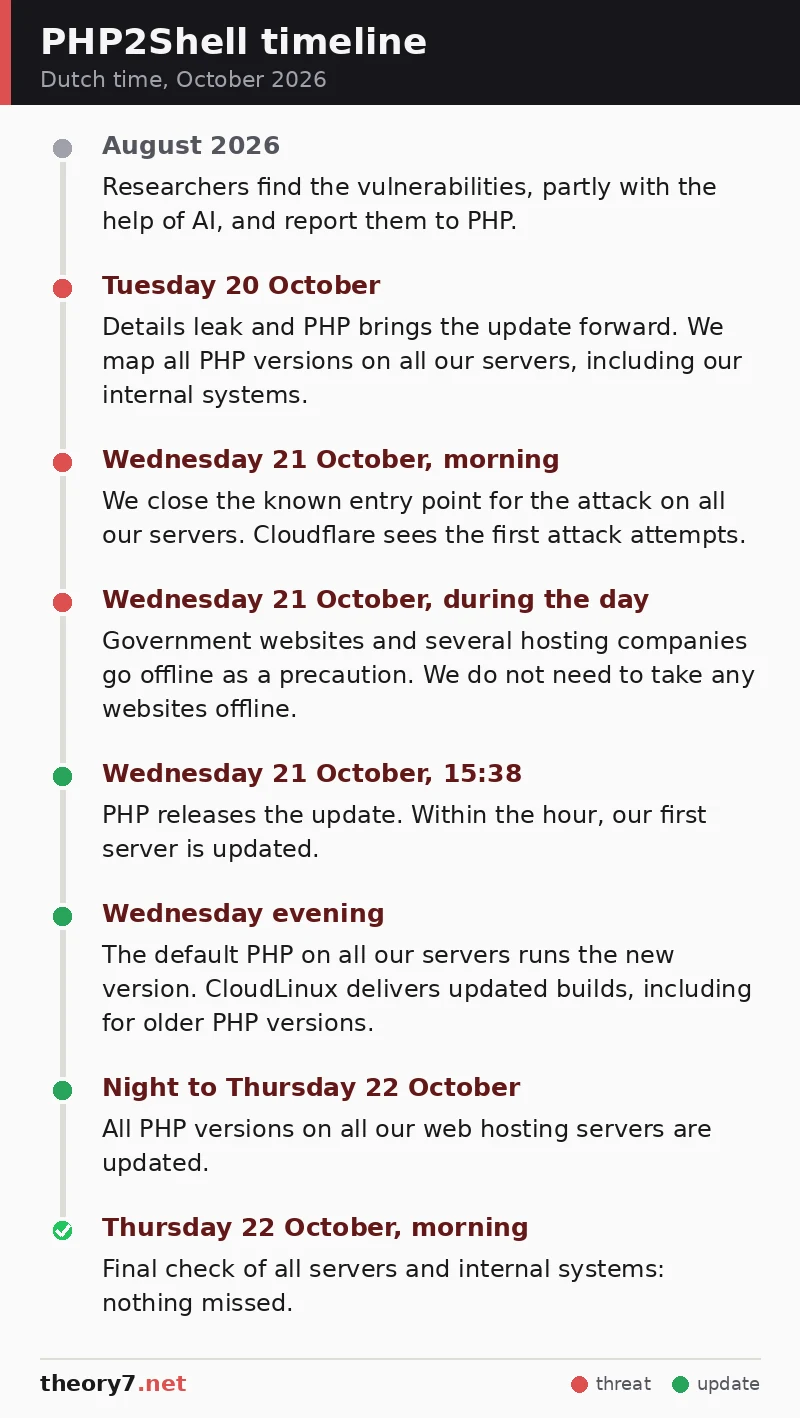 Timeline of PHP2Shell from August to Thursday 22 October 2026: from the report of the vulnerabilities, through the first attacks and the PHP update, to the final check on all our servers