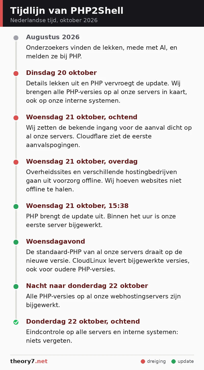 Tijdlijn van PHP2Shell van augustus tot donderdag 22 oktober 2026: van de melding van de lekken via de eerste aanvallen en de PHP-update tot de eindcontrole op al onze servers